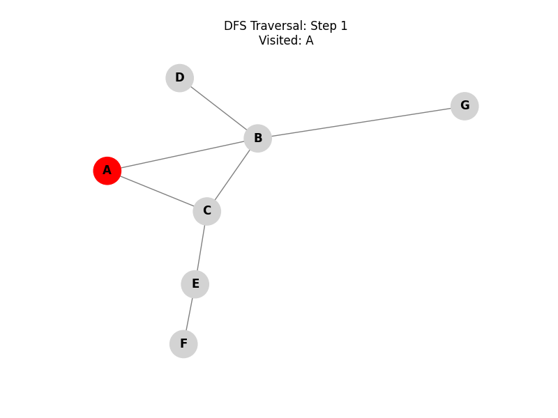 DFS Traversal