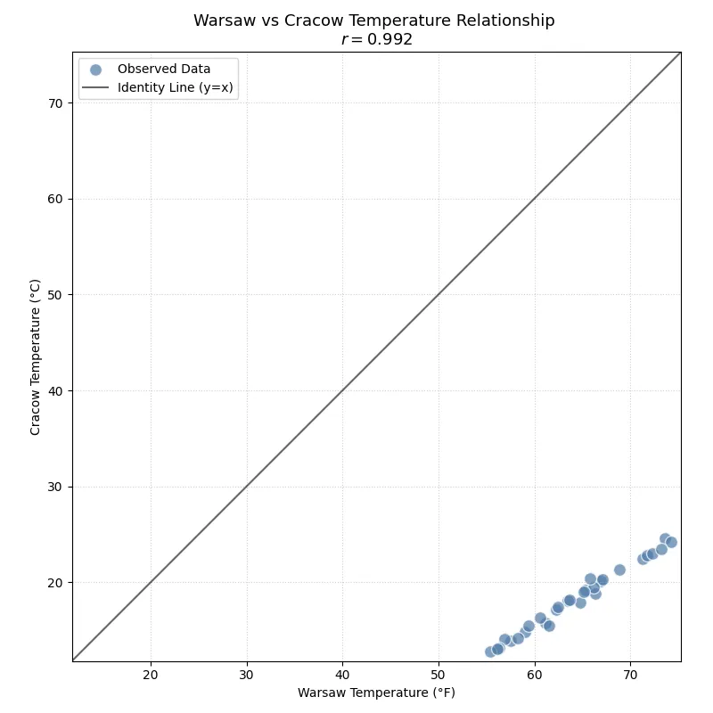 Scatter plot showing correlation of temperatures
